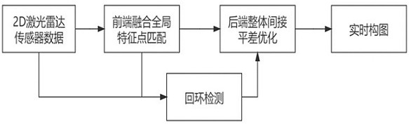 Map construction method based on low-cost vehicle-mounted 2D lidar