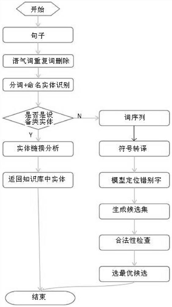 Text error correction method and system in power grid field scheduling scene