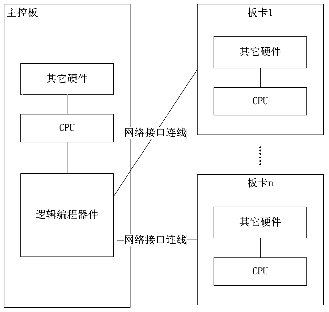 Inter-board communication device and method in distributed equipment