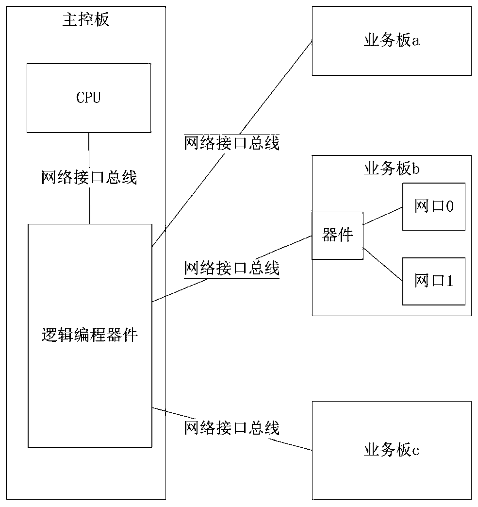 Inter-board communication device and method in distributed equipment