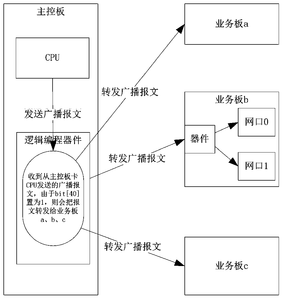 Inter-board communication device and method in distributed equipment