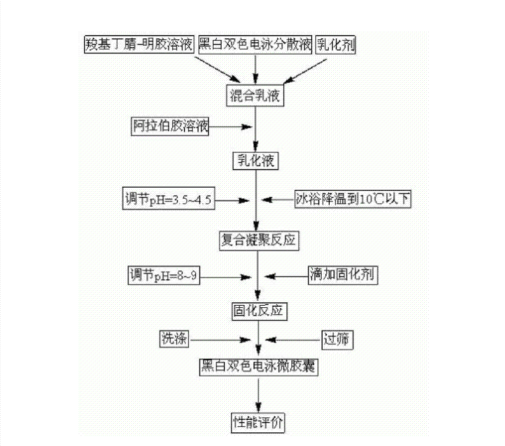 Electrophoretic microcapsules formed by complex coacervation of carboxyl butyronitrile/gelatin and Arabic gum and preparation method thereof