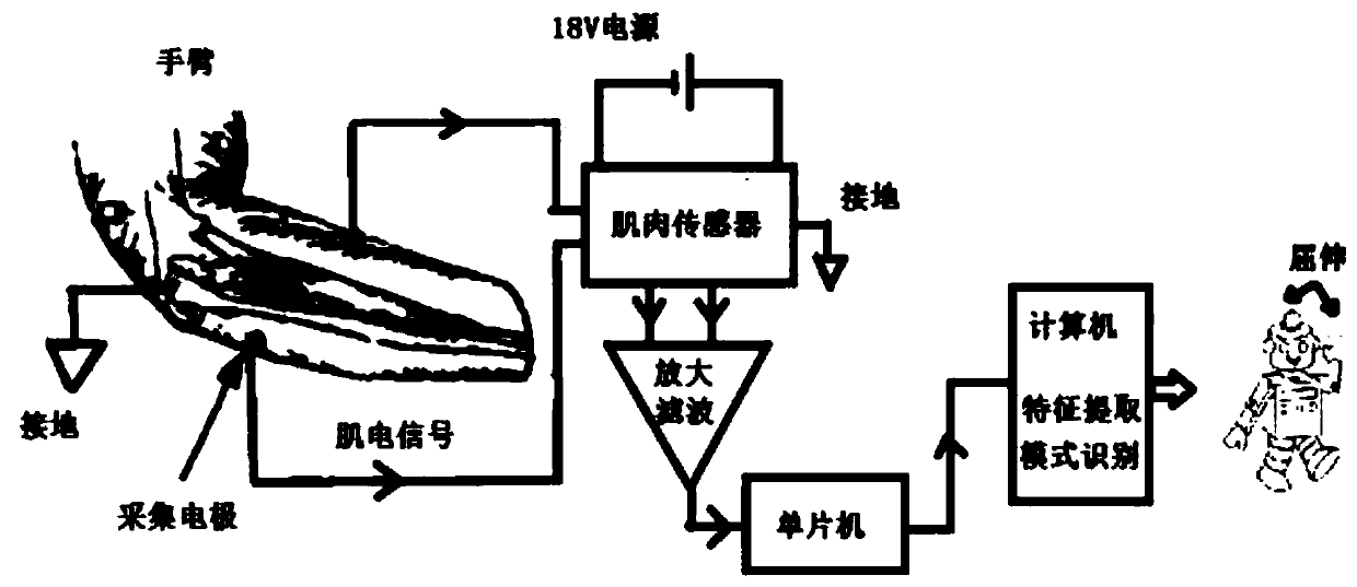 Robot control method based on Bayesian classifier