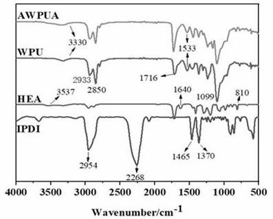 High-solid self-healing waterborne polyurethane acrylate and preparation method thereof