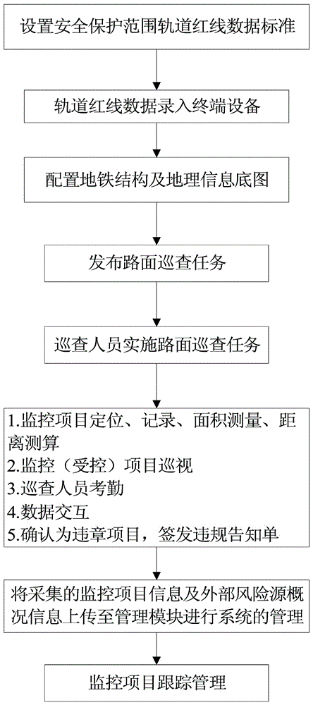 Method of patrolling and recording subway safety protection road surface based on GPS/BD technology