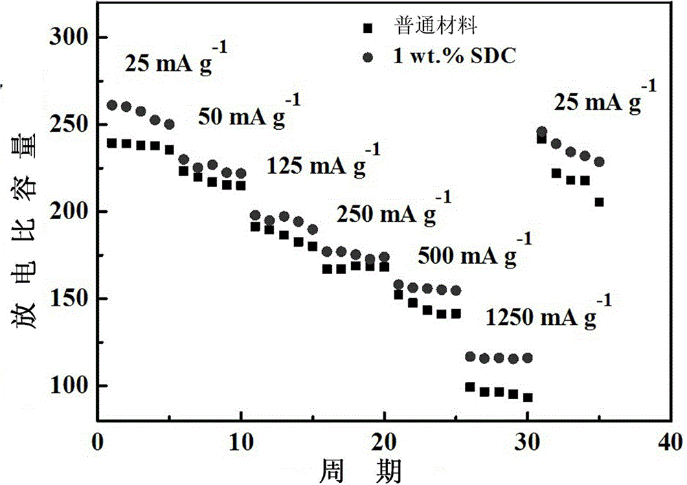 Method for modifying surface of anode material Li1.2Ni0.13Co0.13Mn0.54O2 for lithium ion battery
