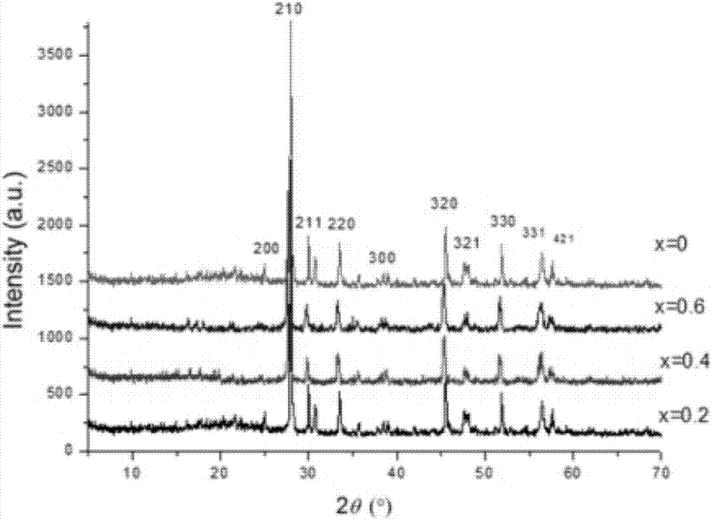 Lanthanum molybdate-based intermediate-temperature solid oxide fuel cell electrolyte material and preparation method thereof