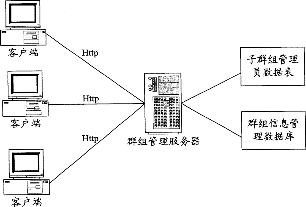 Method for managing instant-telecommunication group