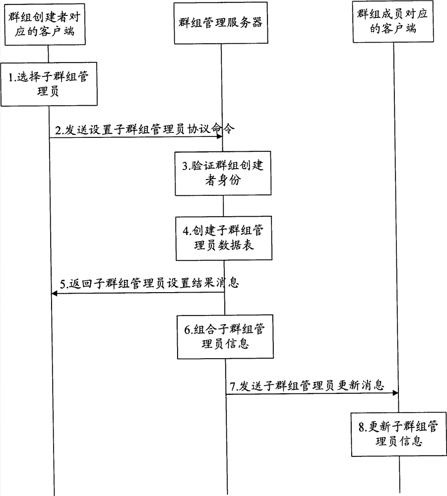 Method for managing instant-telecommunication group