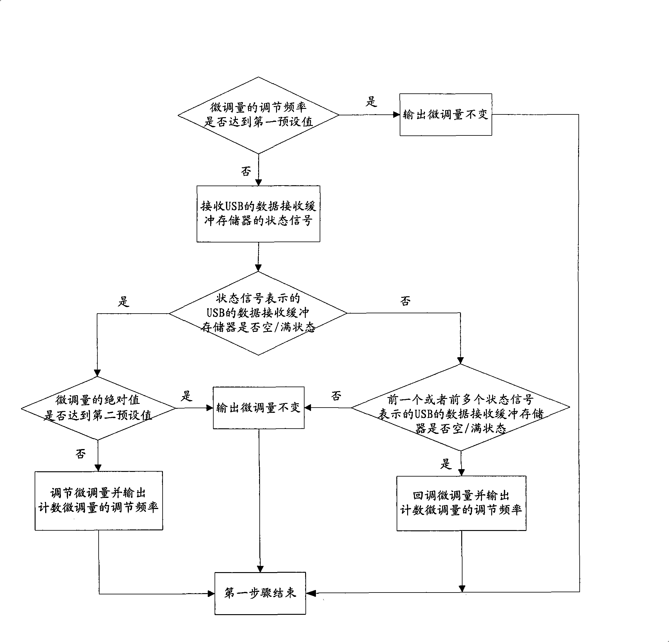 Method for adjusting data transmission sample rate and device thereof