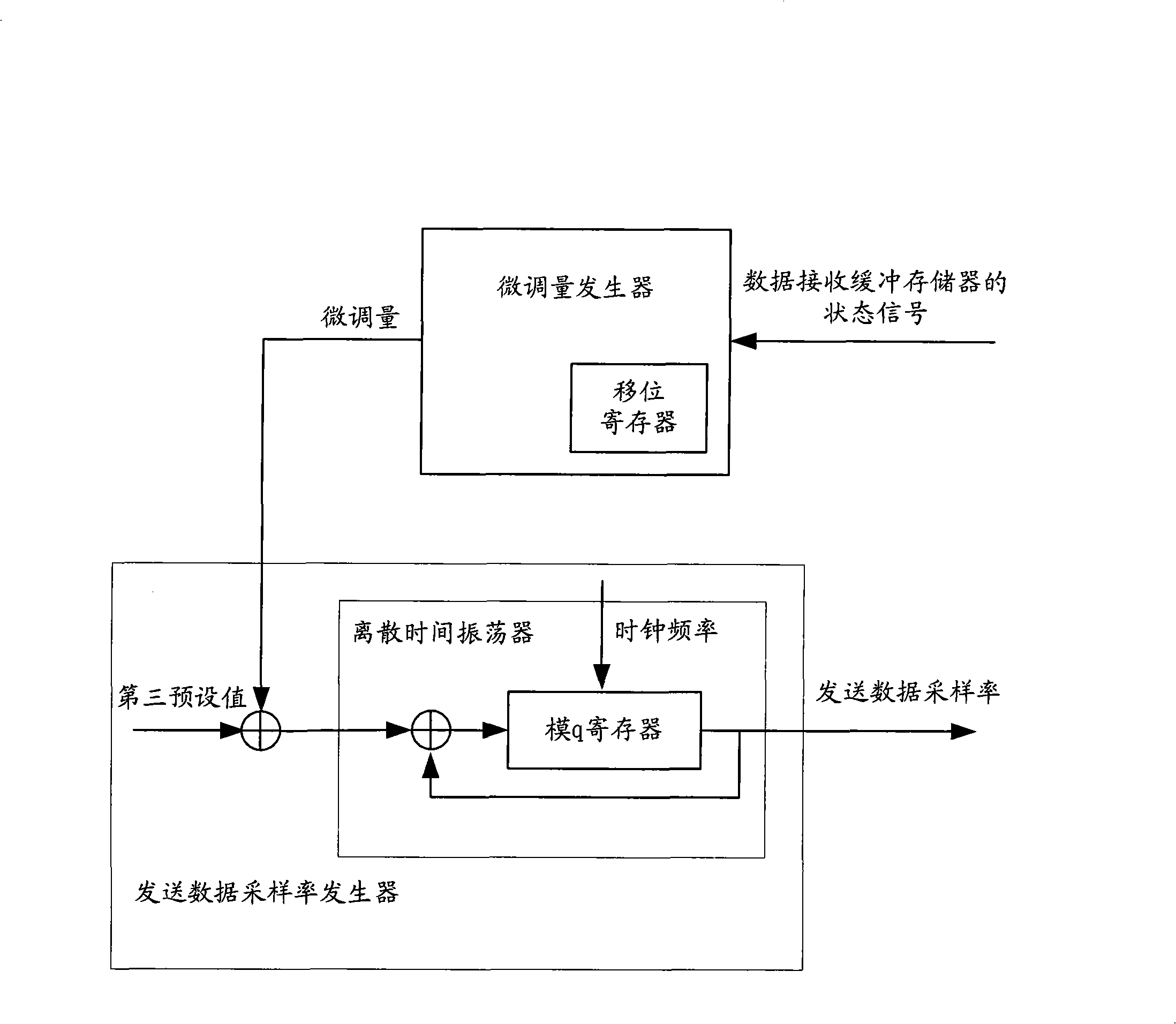 Method for adjusting data transmission sample rate and device thereof