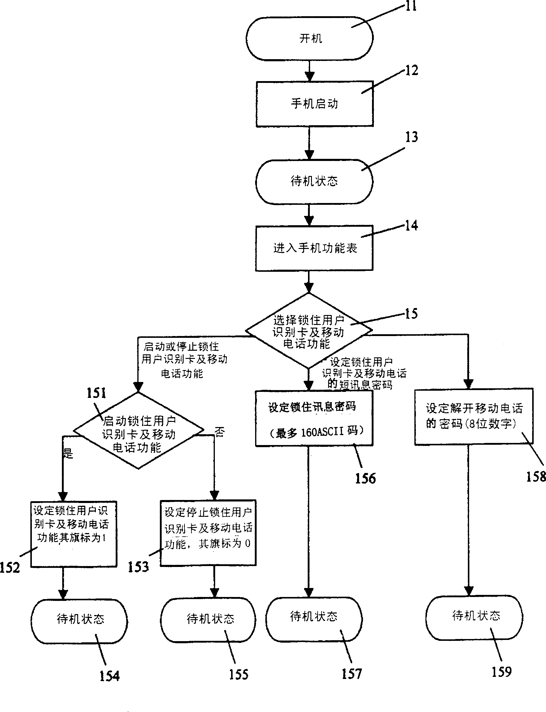 Method for locking user's identification card and mobile telephone by using short message