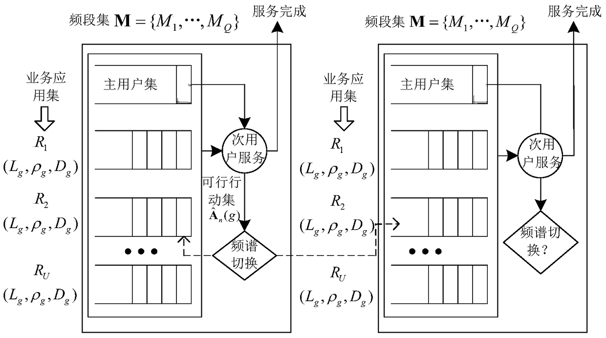 A Cognitive Wireless Network Transmission Learning Method Oriented to Moderate Service