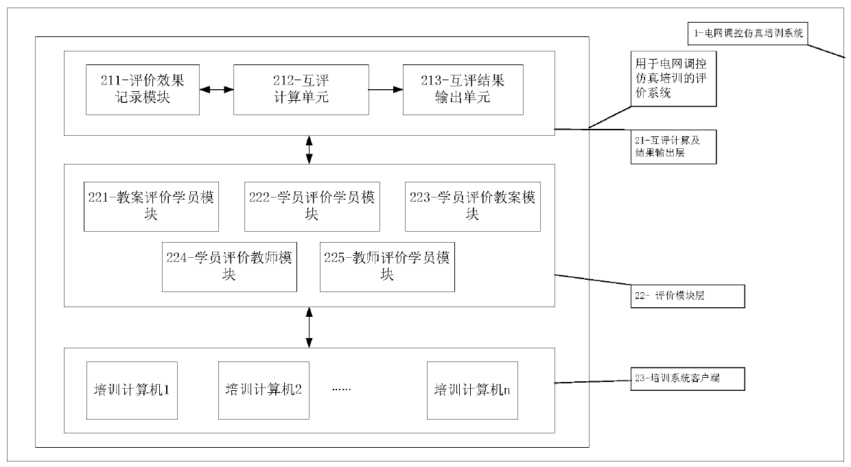 Evaluation system and calculation method for power grid regulation and control simulation training