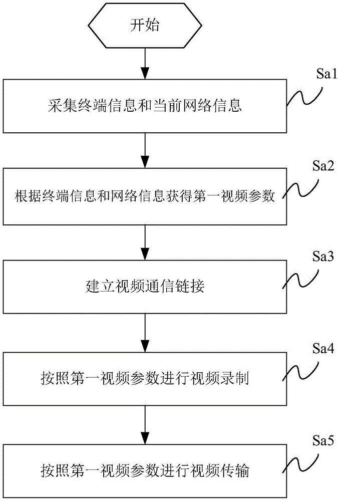 Video communication method and device