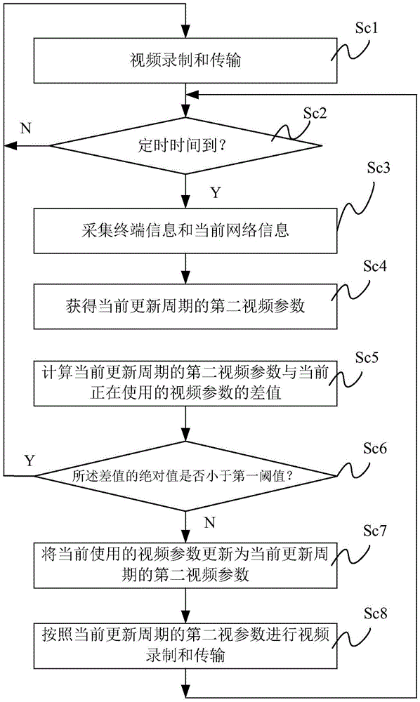 Video communication method and device