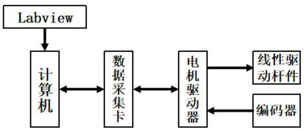 A system and method for realizing real somatosensory driving of forklift simulation