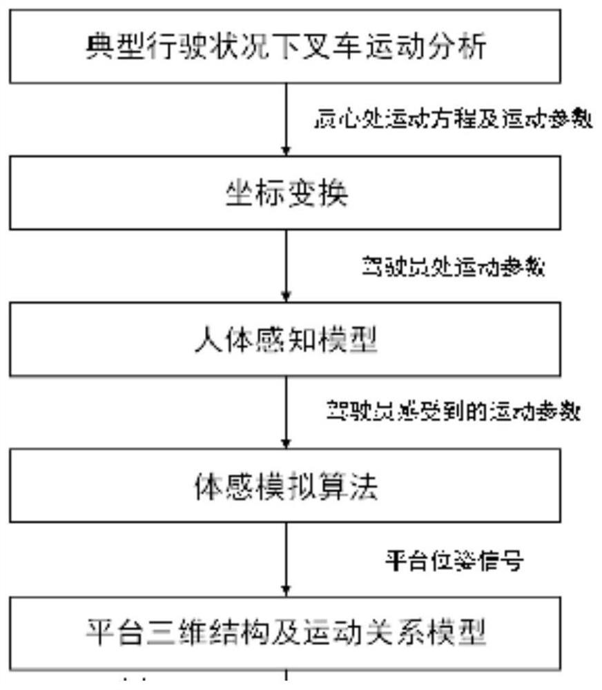 A system and method for realizing real somatosensory driving of forklift simulation