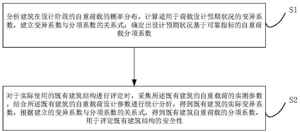 Building self-weight load evaluation method based on reliable indexes