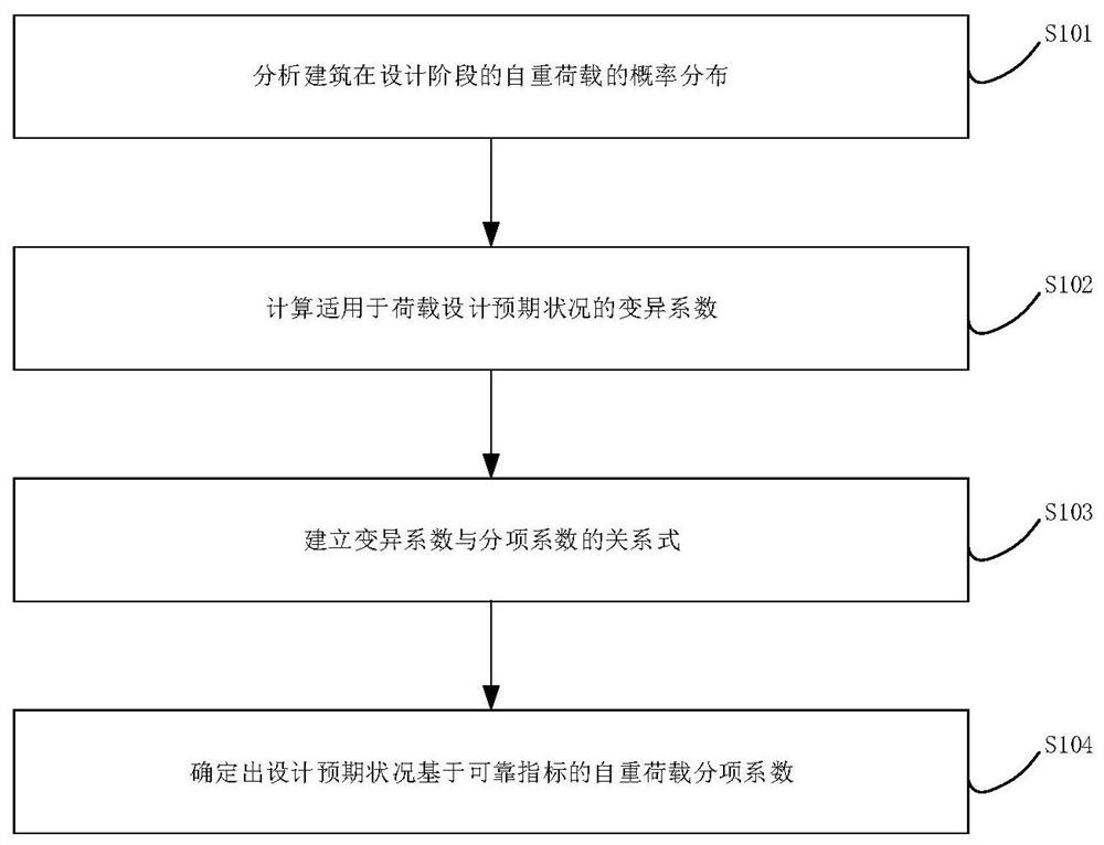 Building self-weight load evaluation method based on reliable indexes