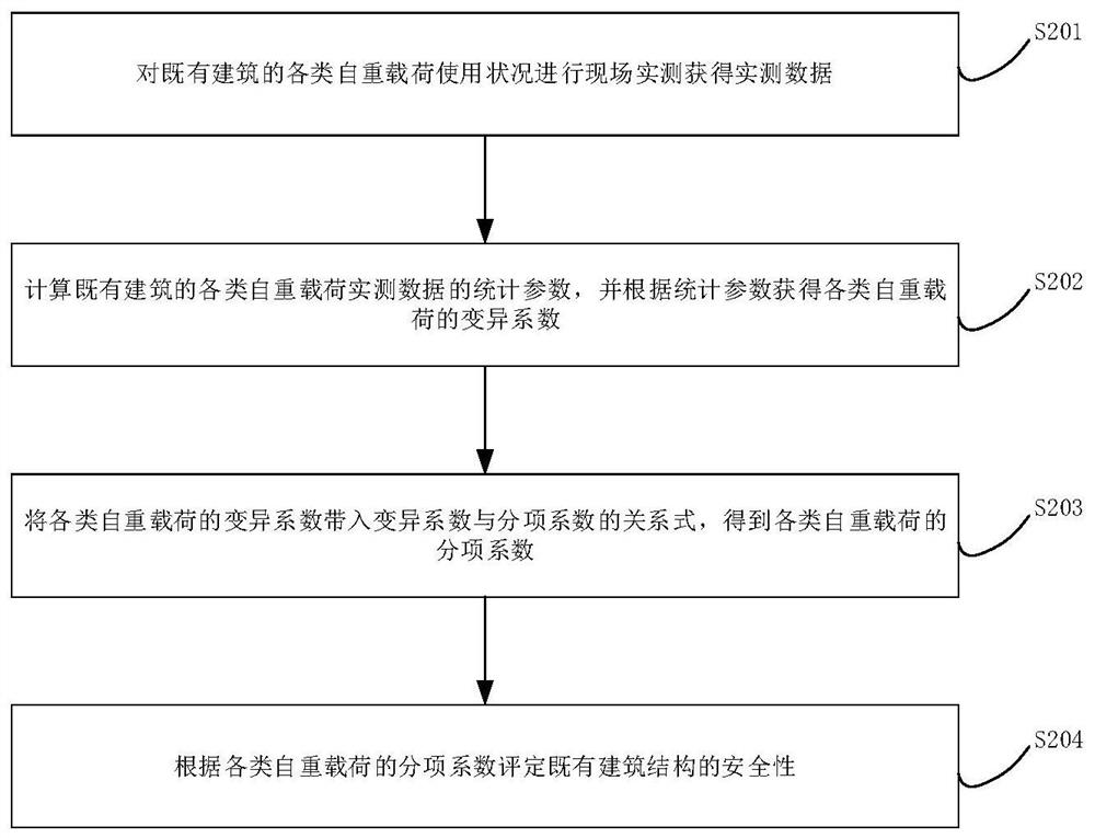 Building self-weight load evaluation method based on reliable indexes