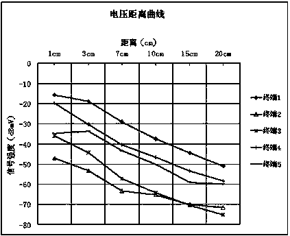 Mobile radio frequency device, radio frequency IC (Integrated Circuit) card and radio frequency storage card