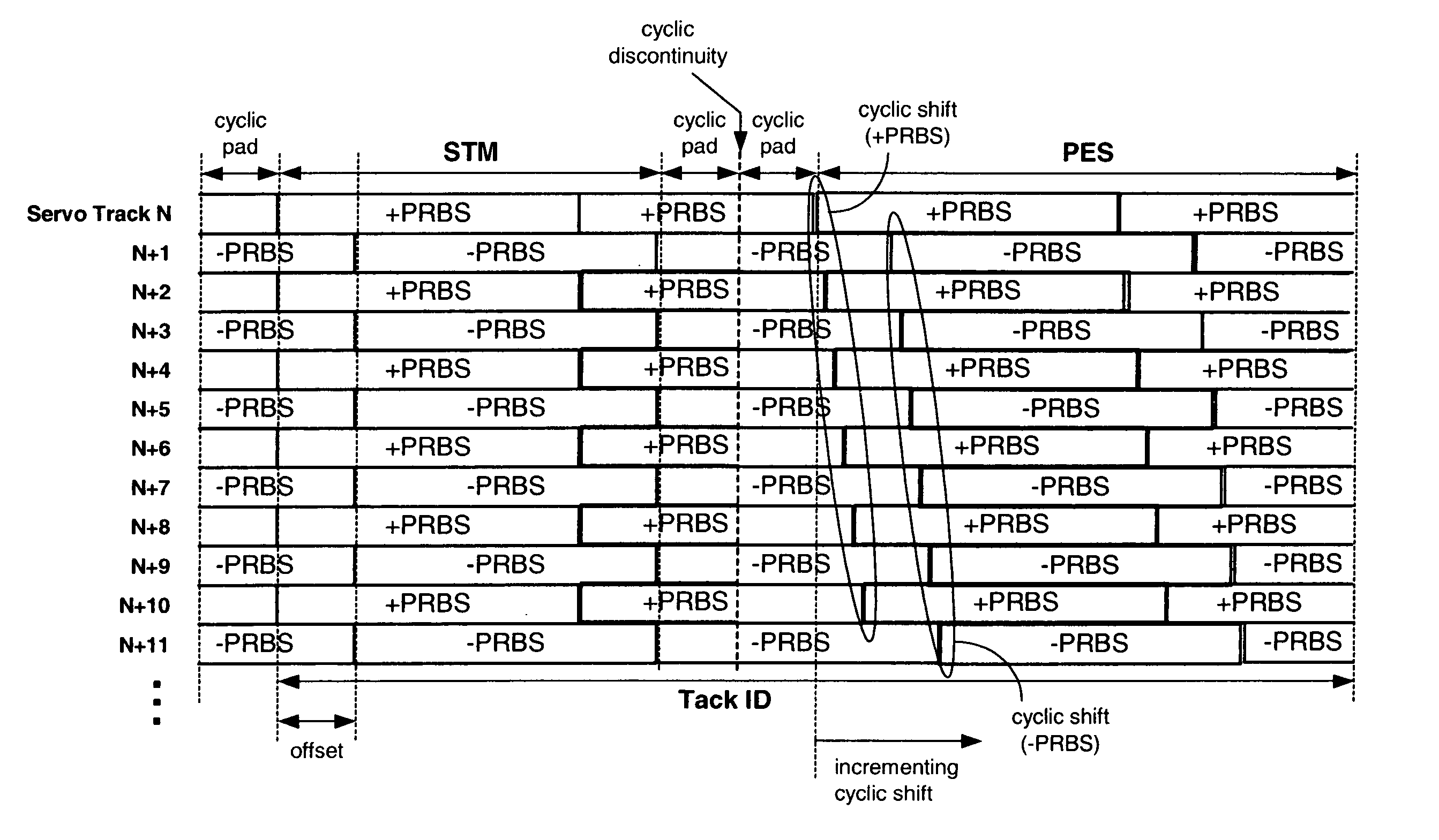 Data recording system with servo pattern having pseudo-noise sequences