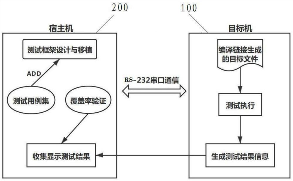 Intelligent electric energy meter software white box cross test method based on lightweight test framework