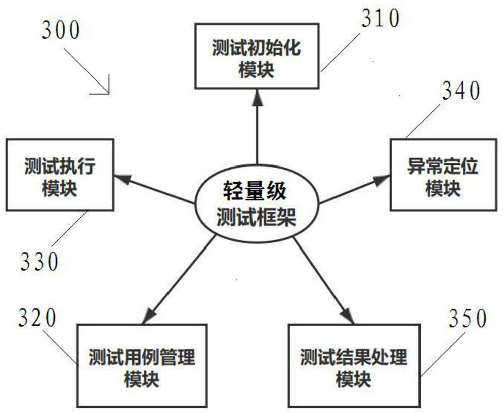 Intelligent electric energy meter software white box cross test method based on lightweight test framework