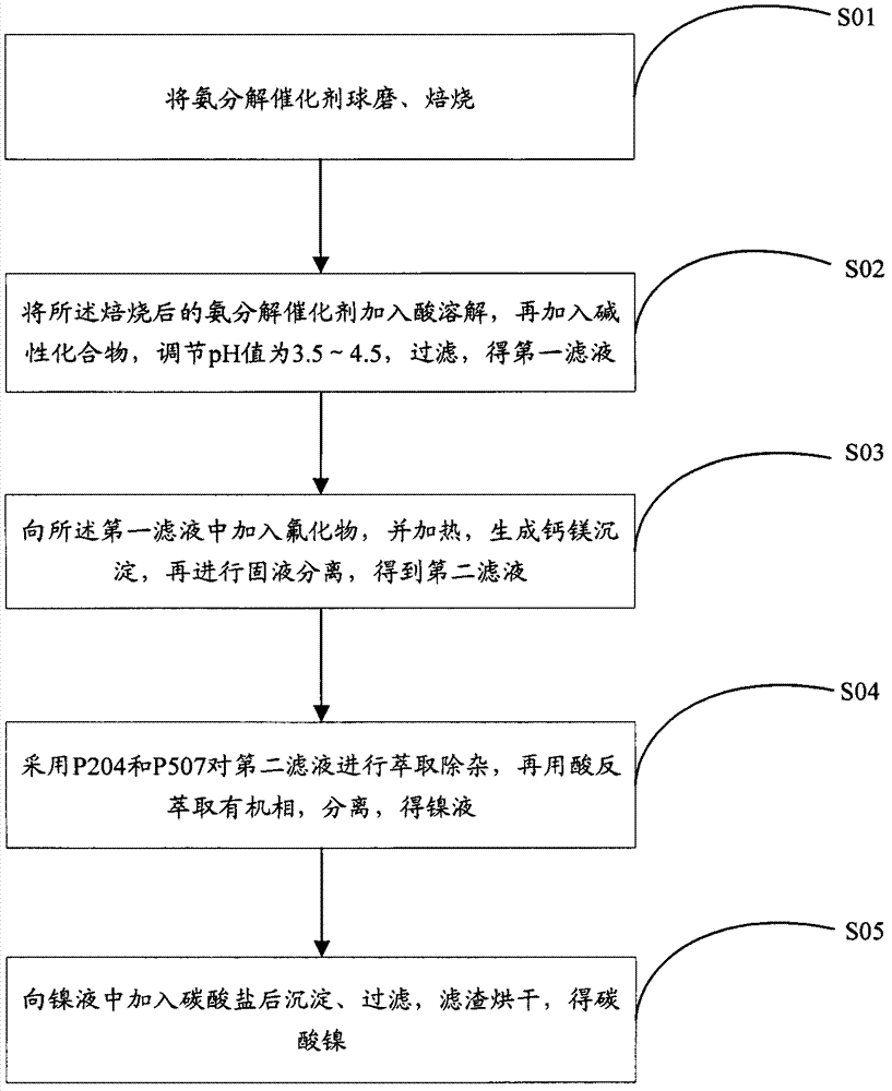 Method for preparing nickelous carbonate by utilization of waste ammonia decomposition catalyst