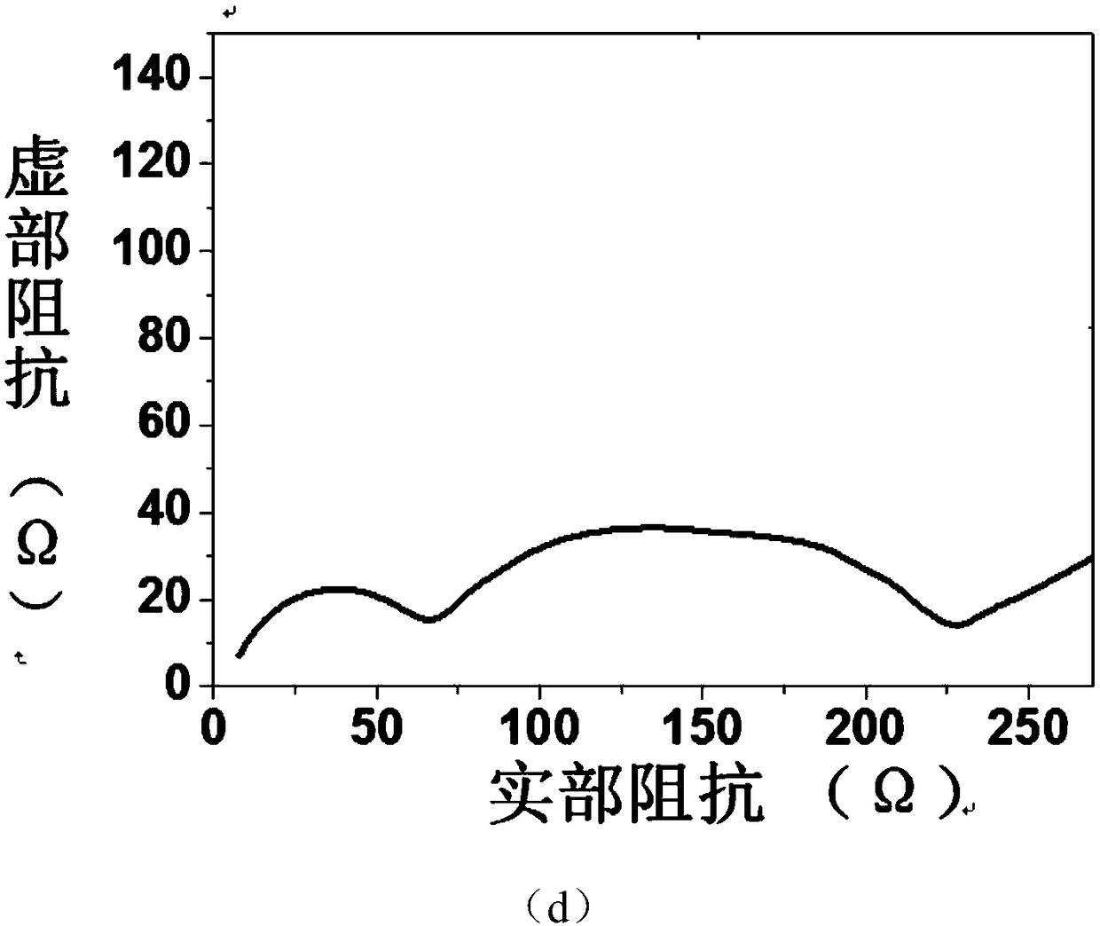 A simple method to improve the cycle stability of carbon-sulfur composite lithium-sulfur cathode