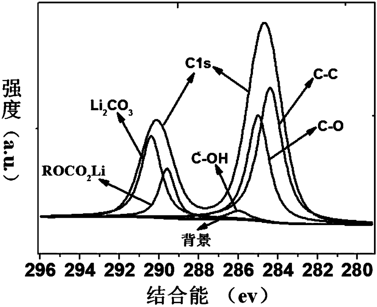 A simple method to improve the cycle stability of carbon-sulfur composite lithium-sulfur cathode