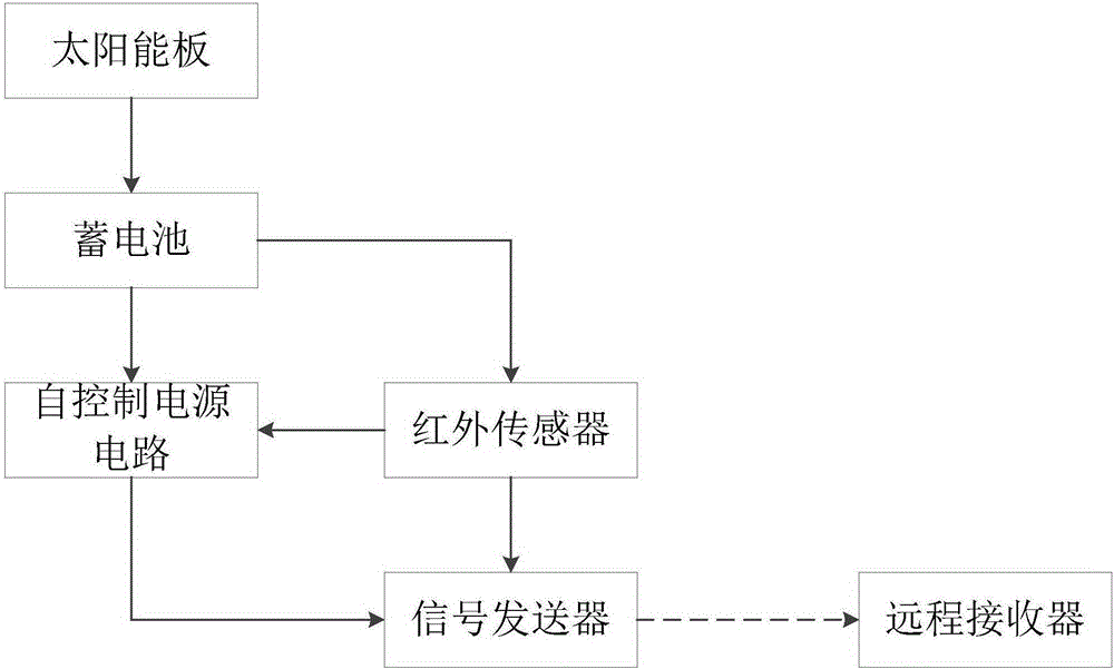 Forest infrared fireproof system based on self-control power supply circuit