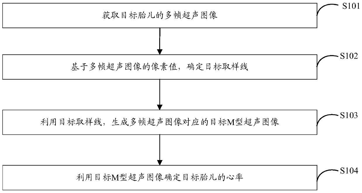 Fetal heart rate detection method, ultrasonic imaging device and storage medium