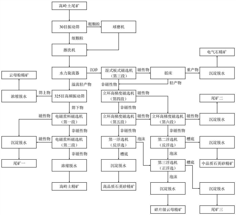 Comprehensive utilization method of sandy kaolin tailings containing tourmaline, muscovite and quartz sand