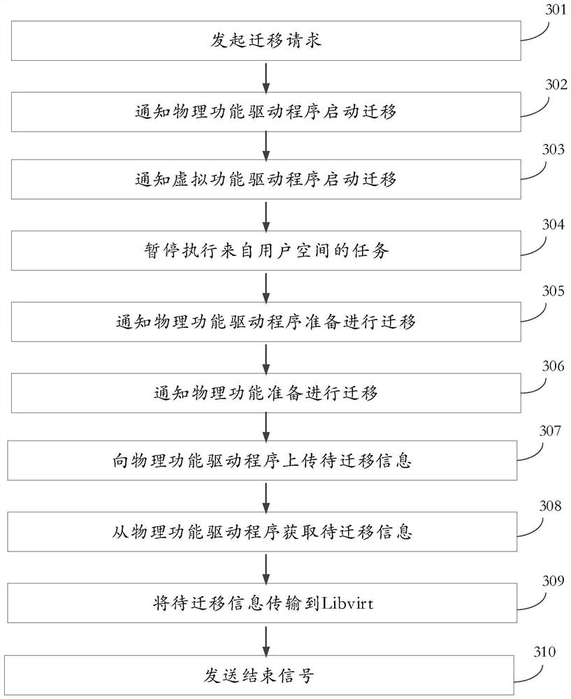 Method and device for realizing serialized and deserialized nested data and storage medium