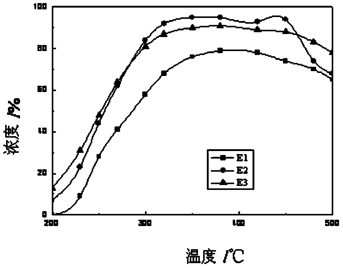 Vanadium-base SCR (selective catalytic reduction) catalyst for efficiently treating nitric oxides in diesel engine exhaust and preparation method thereof