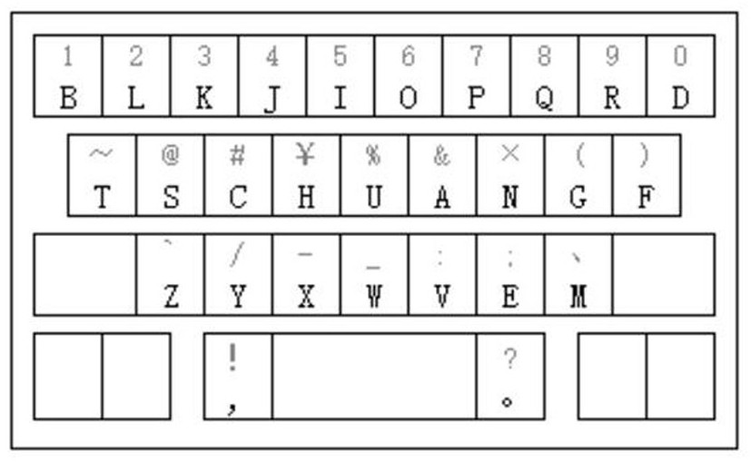 Key layout suitable for pinyin input and keyboard