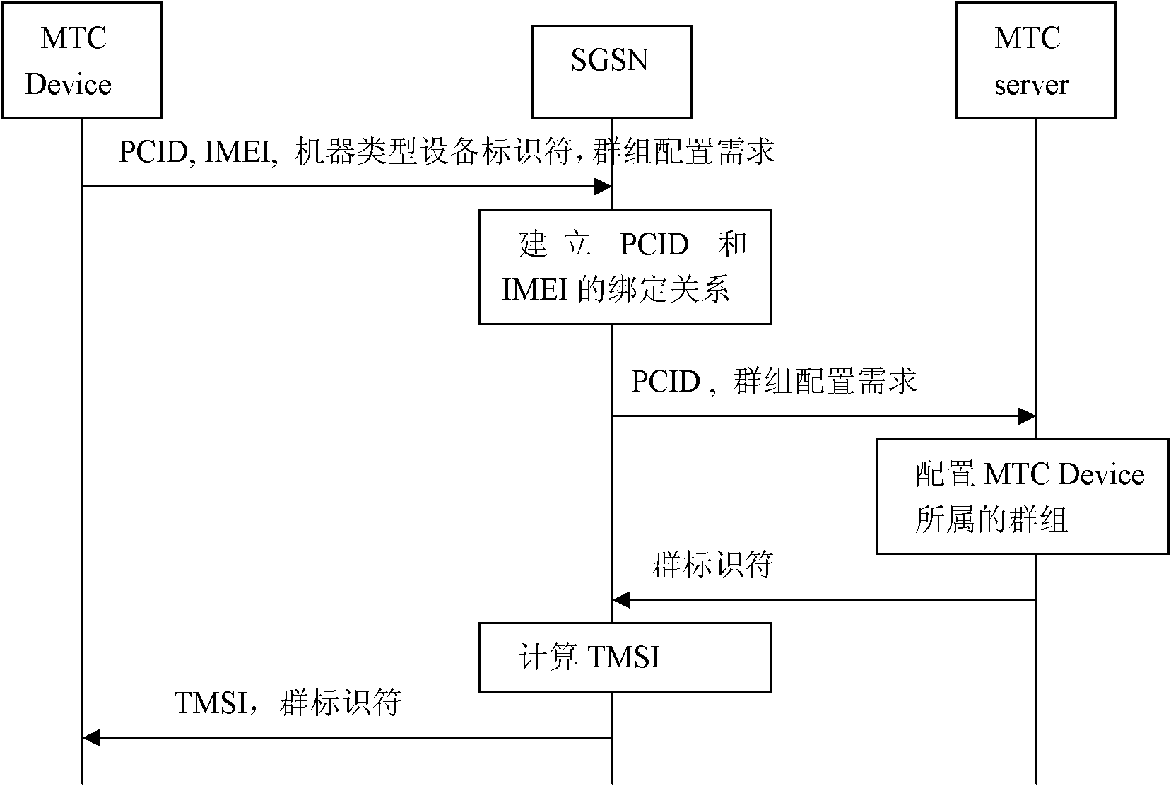 Group-based authentication method of machine type communication (MTC) devices