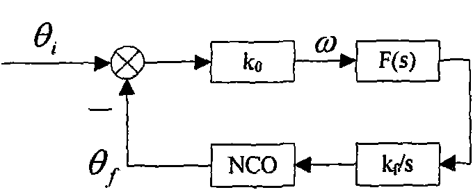 Implementation method for self-adaptive GPS software receiver