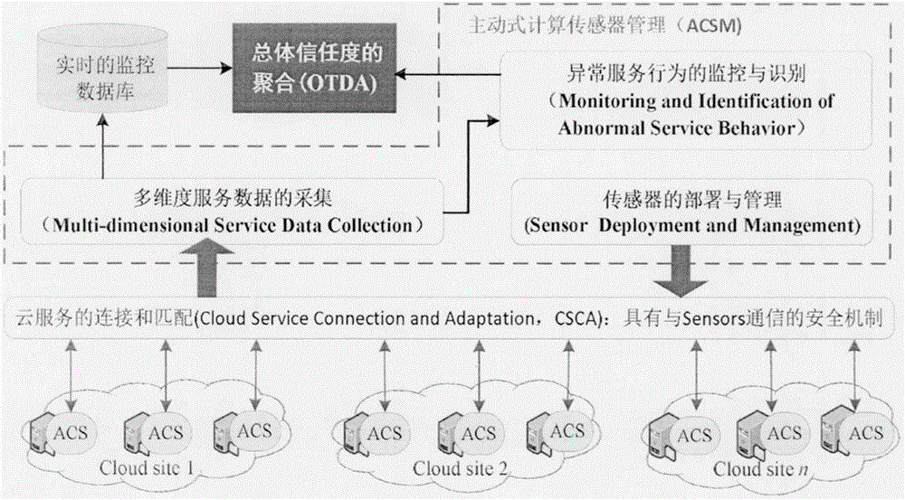 Cloud service data efficient perception system based on active computing soft-sensors