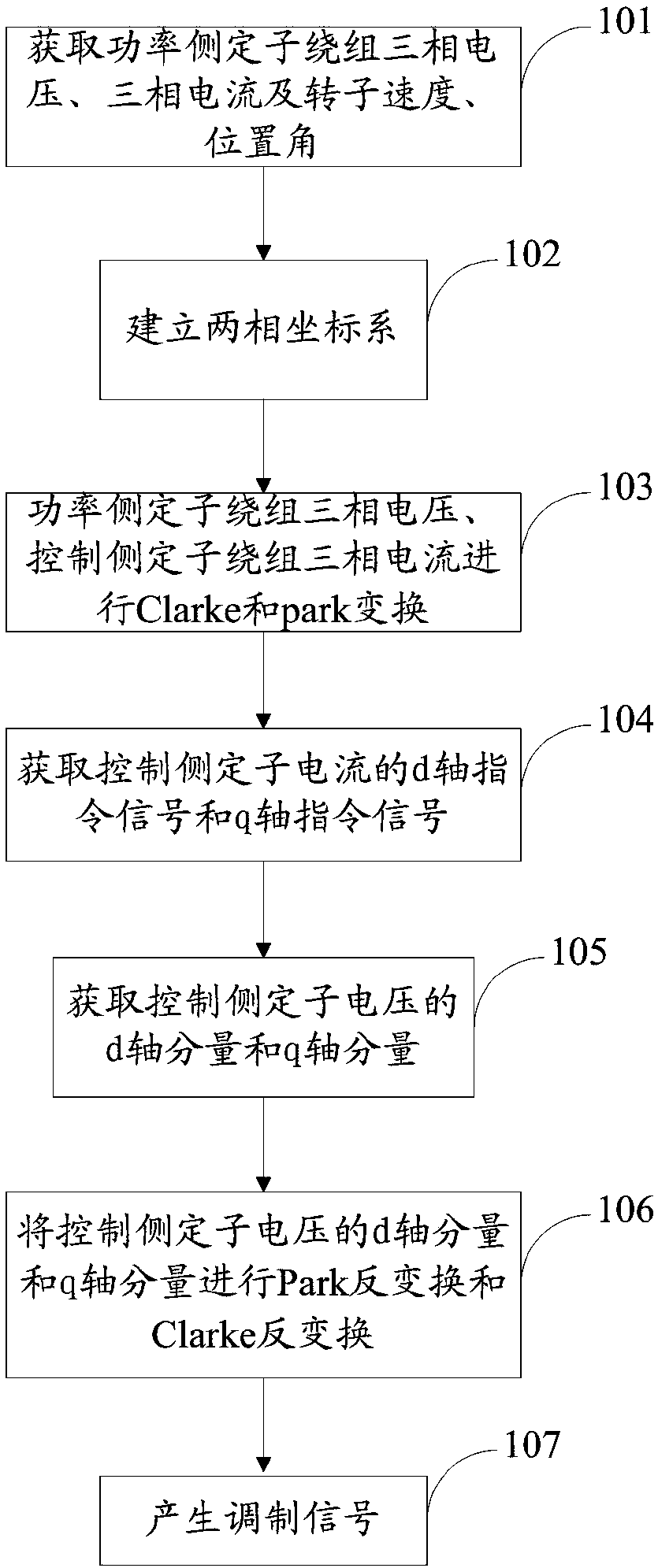 A control method and system for motor speed regulation