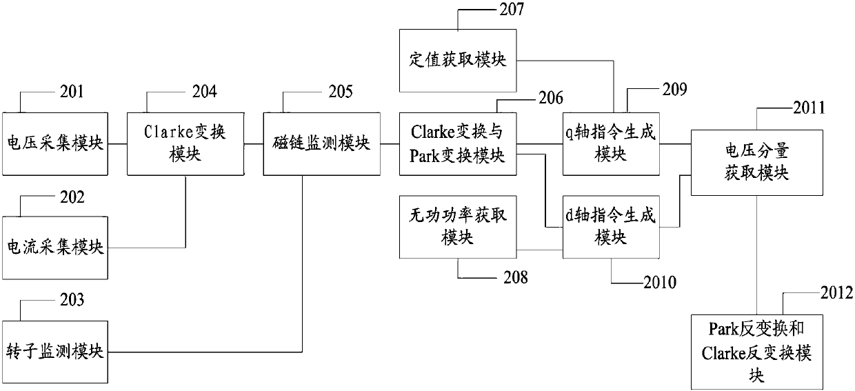 A control method and system for motor speed regulation