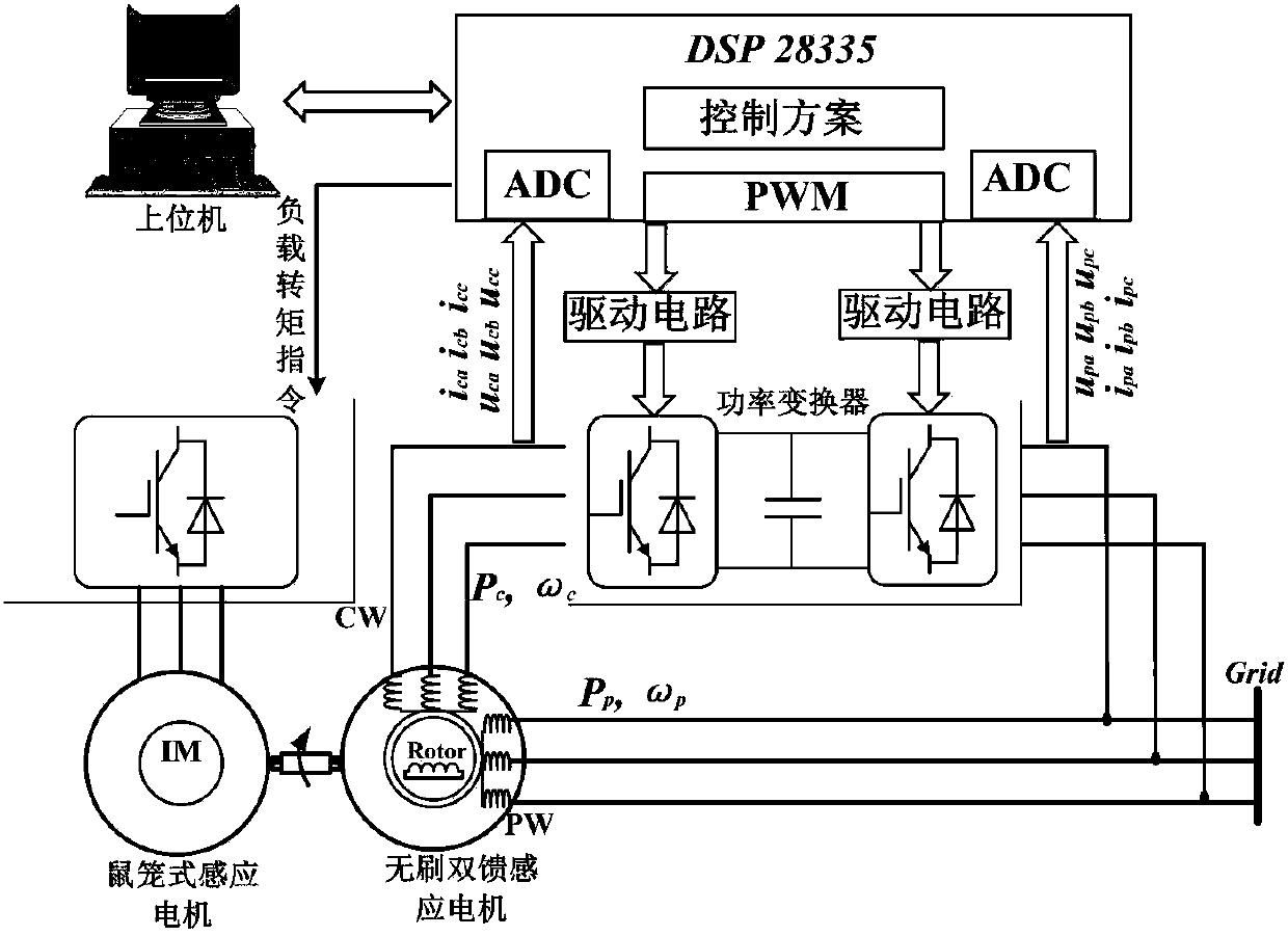 A control method and system for motor speed regulation