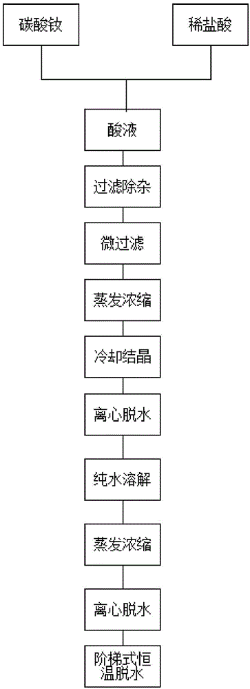 Preparation method of anhydrous neodymium chloride