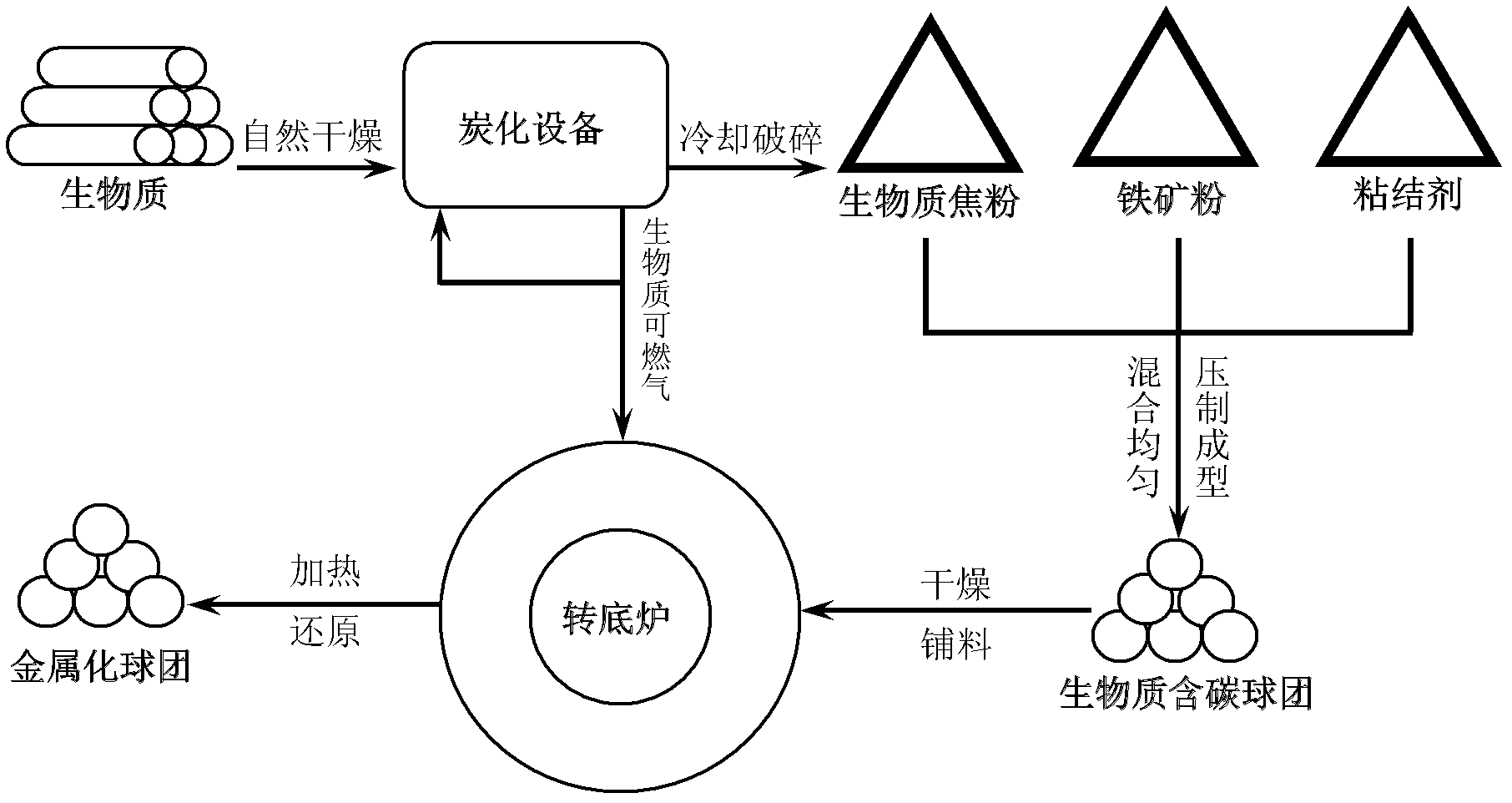 Rotary hearth furnace iron-making method utilizing biomass carbon-containing pellet to serve as raw material
