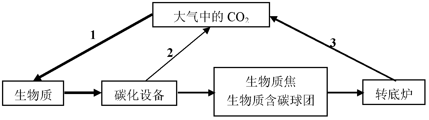 Rotary hearth furnace iron-making method utilizing biomass carbon-containing pellet to serve as raw material