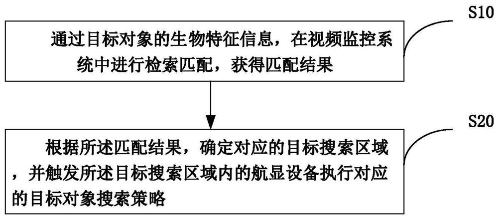 A target object tracking method, system, device and readable medium