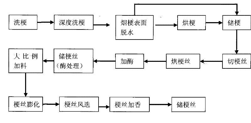 Process for biochemically treating cut stems