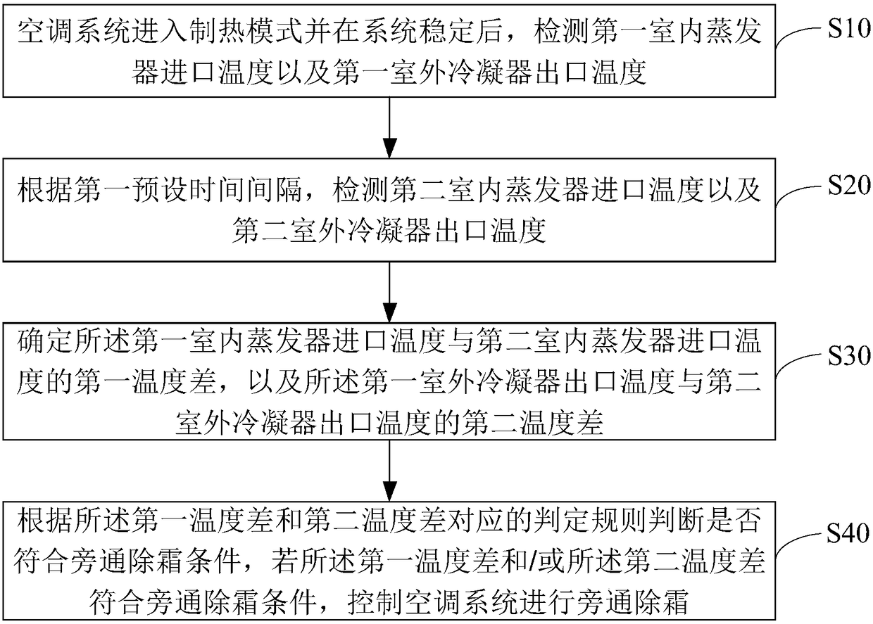 Air Conditioning System and Its Defrost Control Method